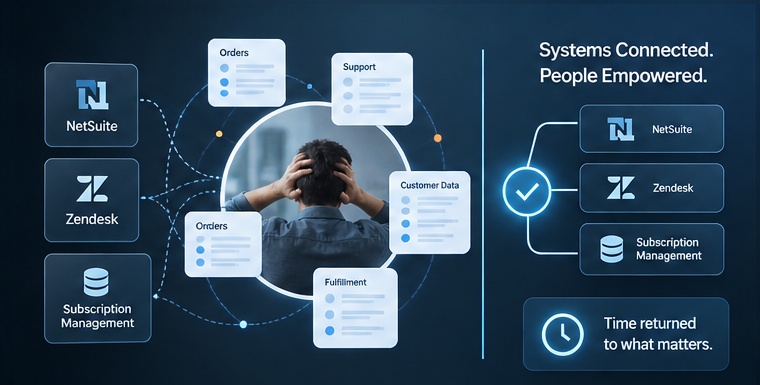 Workflow visualization showing NetSuite, Zendesk and subscription management moving from manual employee reconciliation to connected systems.